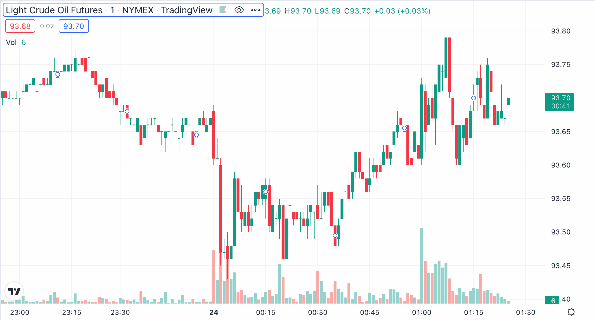 crude oil futures มีเงิน 2 แสน ลงทุนอะไรดี ลงทุนอะไรผลตอบแทนสูง