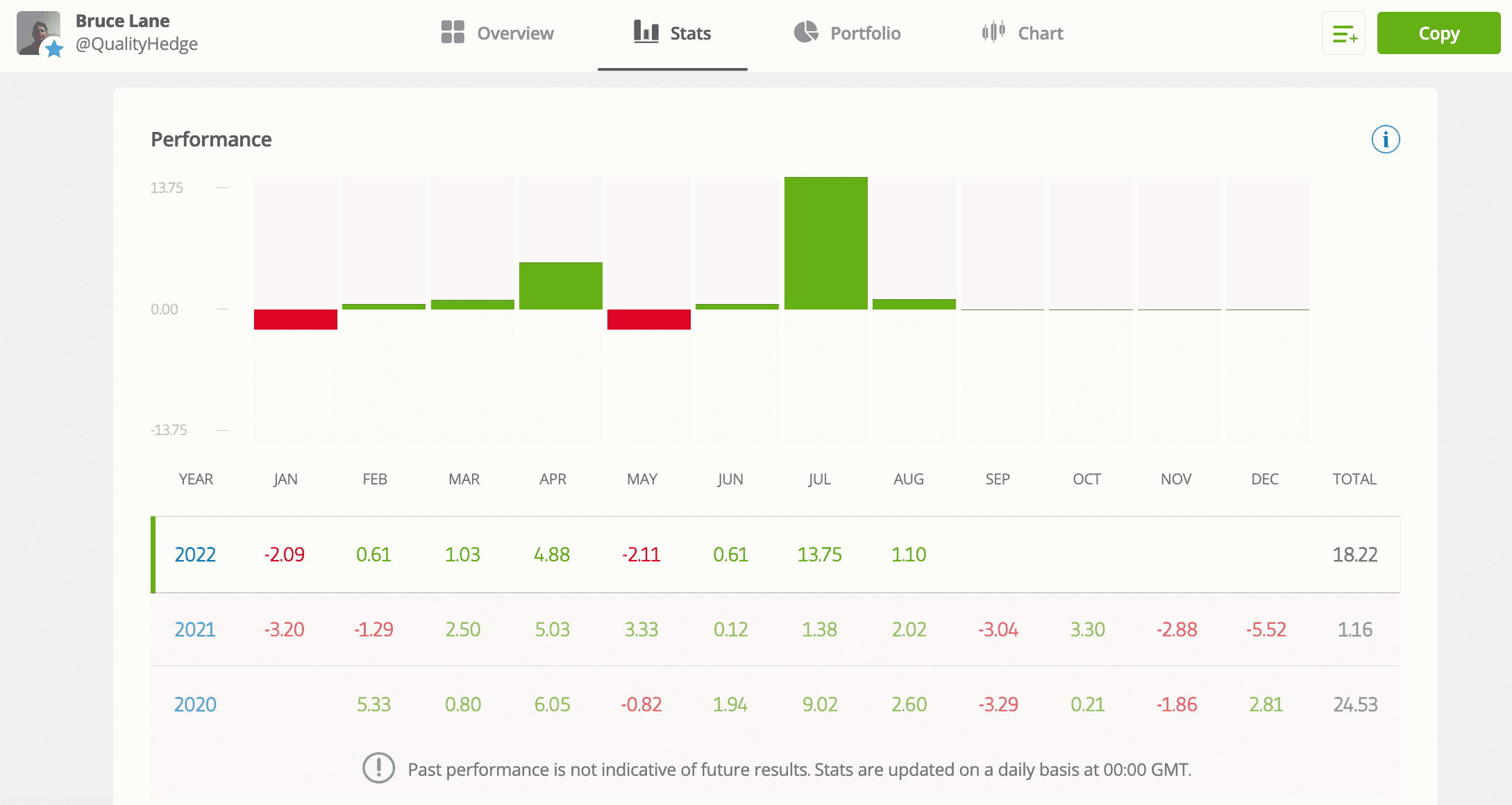 etoro copy trading ลงทุนอะไรได้เงินเร็ว