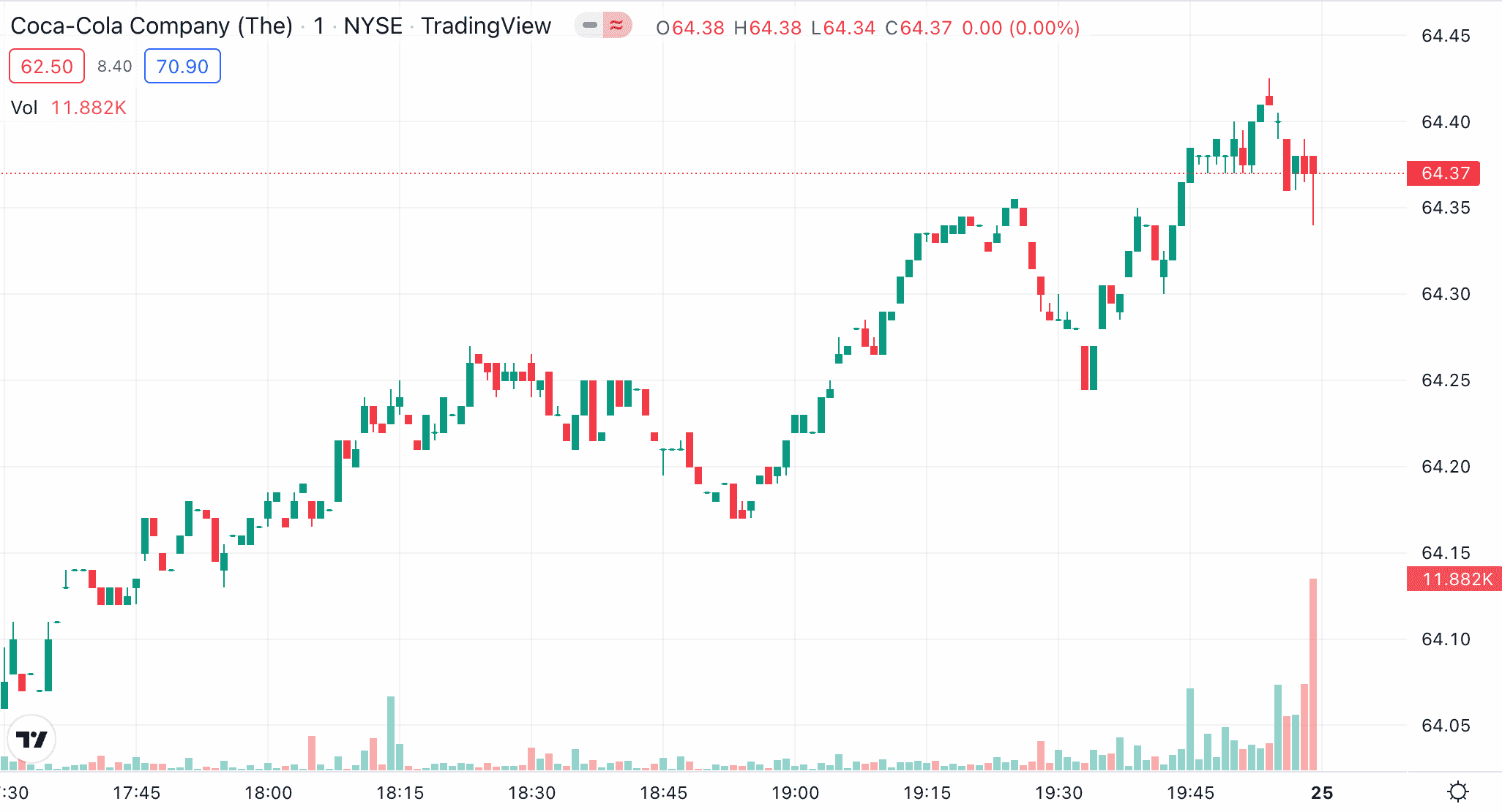 coca-cola stock price มีเงิน 3 แสน ลงทุนอะไรดี