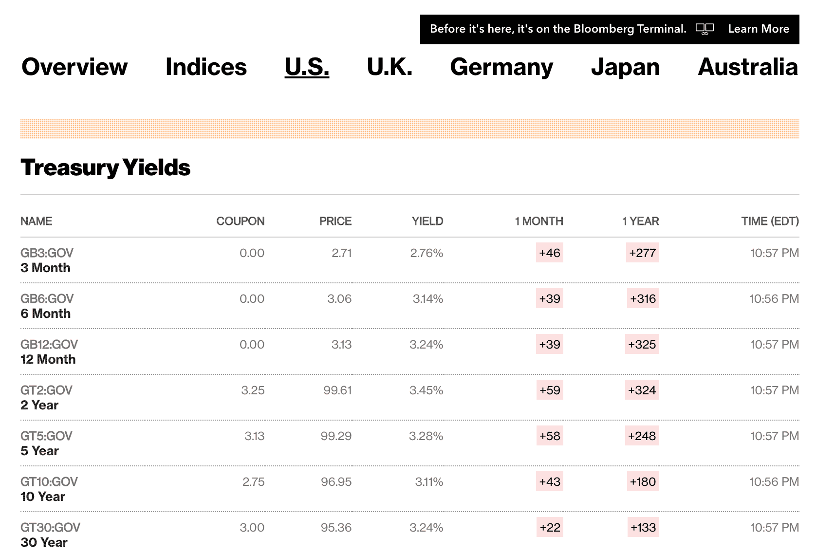 government bond yields