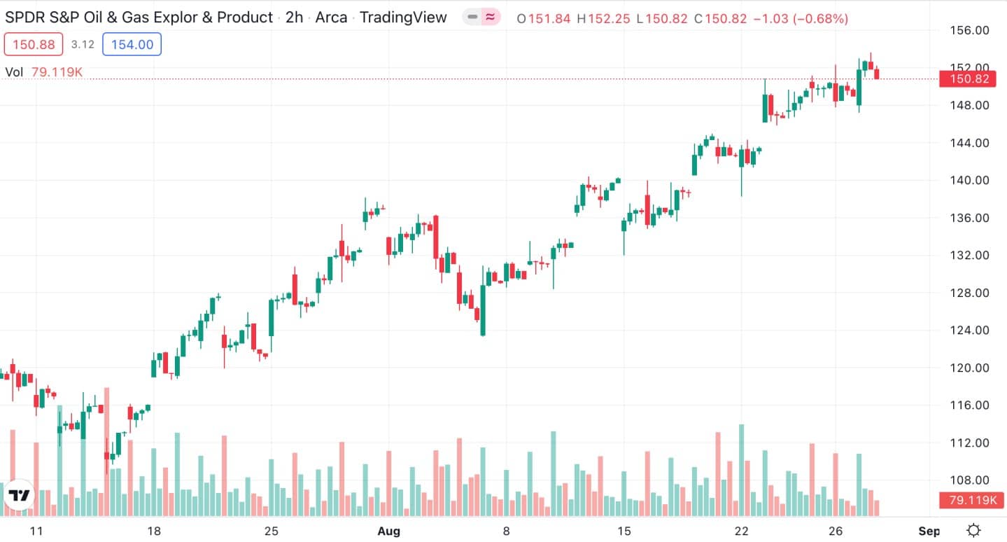 SPDR S&P Oil & Gas Exploration & Production ETF