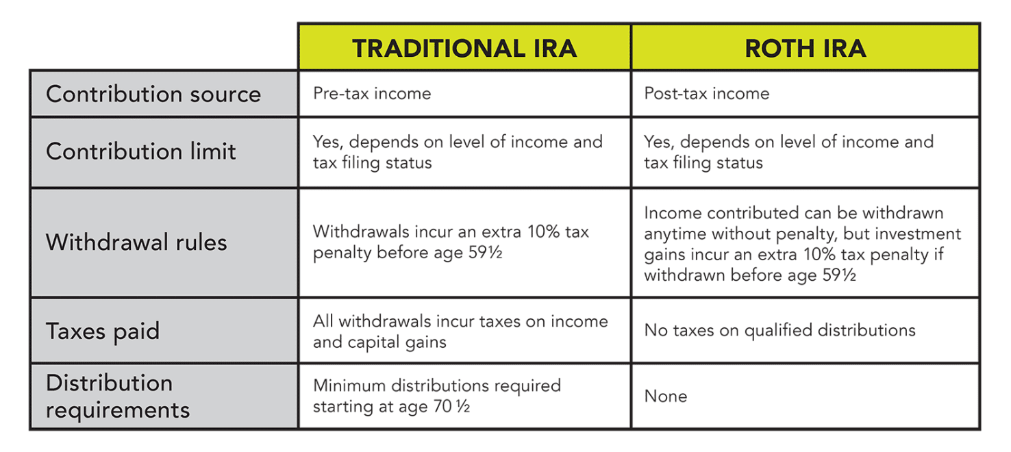 roth vs traditional IRA