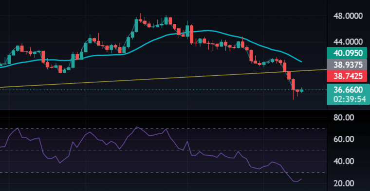 Solana 4 Hour Time Frame 