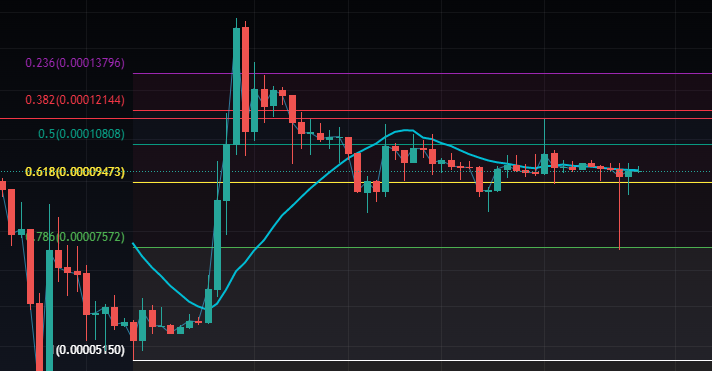 Terra Luna Classic Fibonacci Price Level