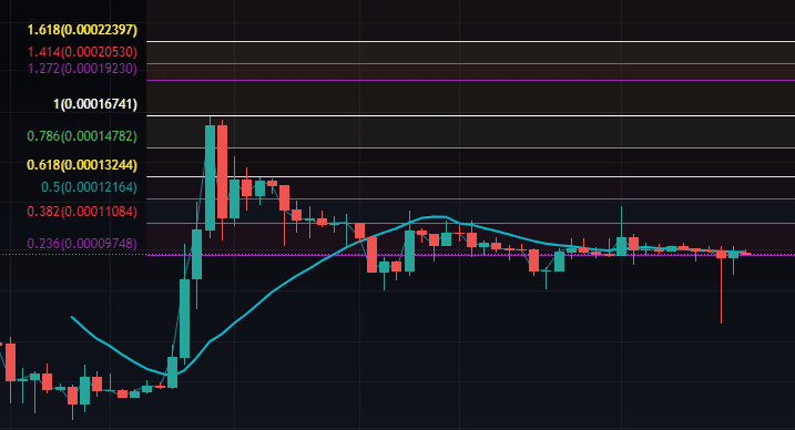 Fibonacci LUNC Price Targets