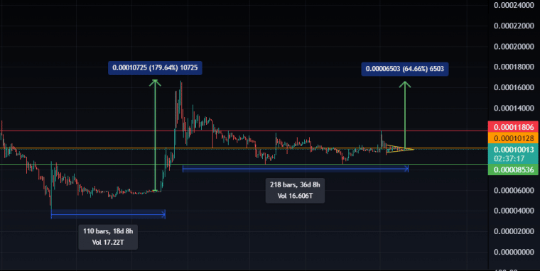 Terra Luna Classic Accumulation Chart