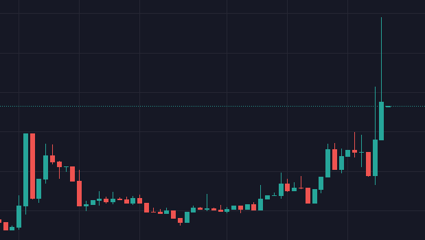 Vita Inu Meme Coin Price Levels