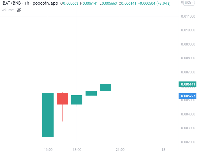 IBAT price chart