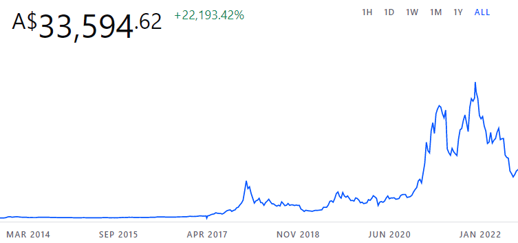 Bitcoin price AUD