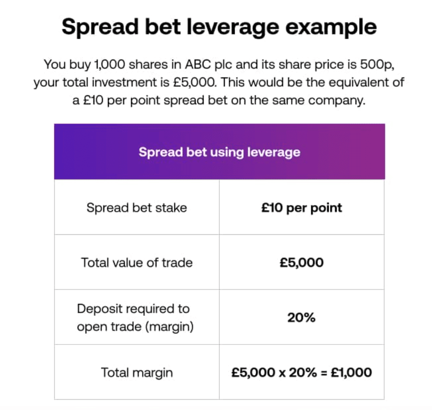 Spread betting leverage