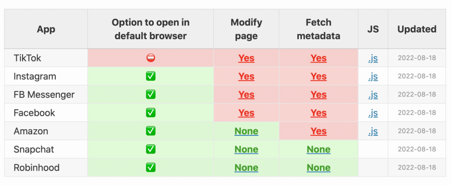 seven apps assed for user data tracking