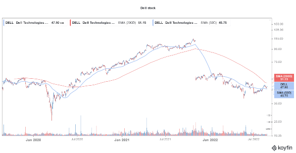 Dell's Earnings & Guidance Disappoint as Pandemic-Era PC Boost Fades - Business 2 Community Dell's Earnings & Guidance Disappoint as Pandemic-Era PC Boost Fades - Business 2 Community
