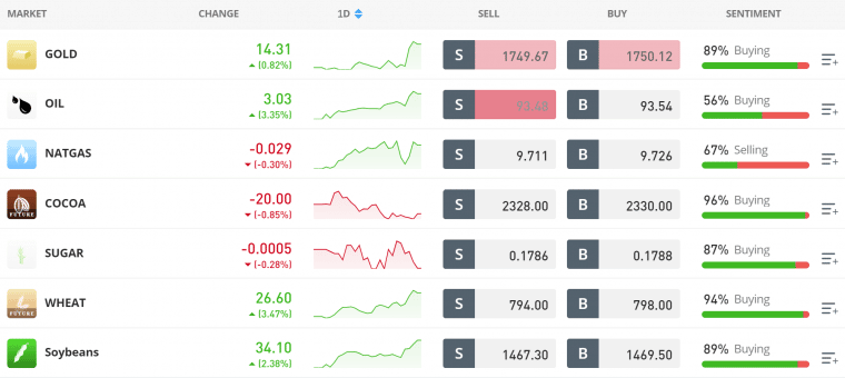 eToro Commodities