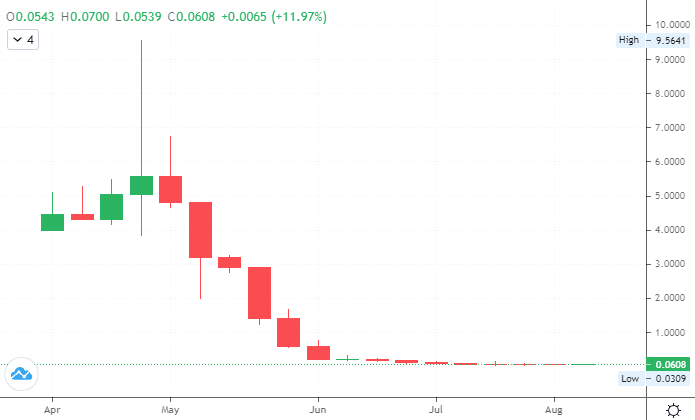 GST token