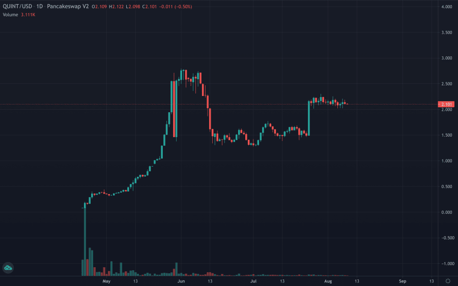 Quint Coin price chart