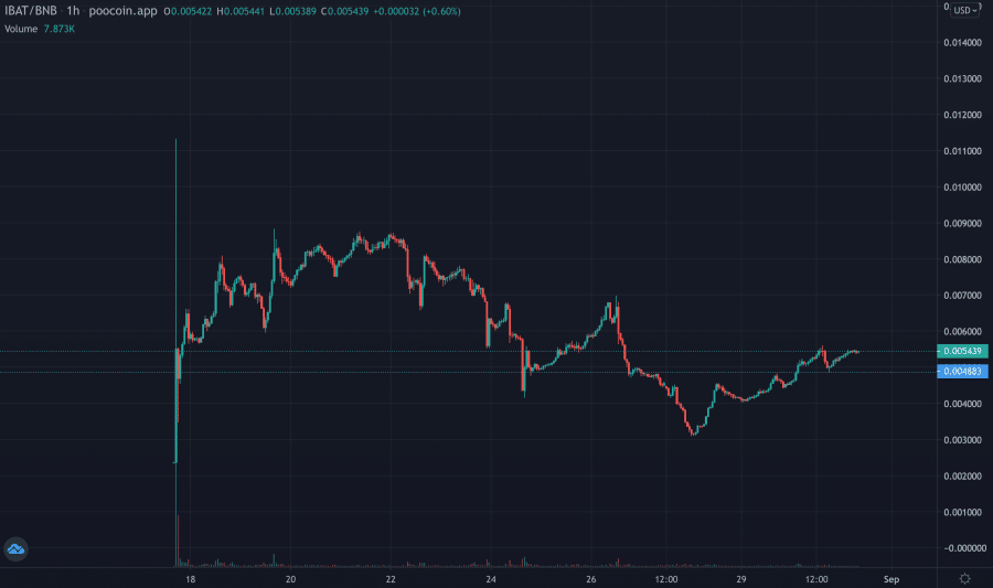 IBAT price chart