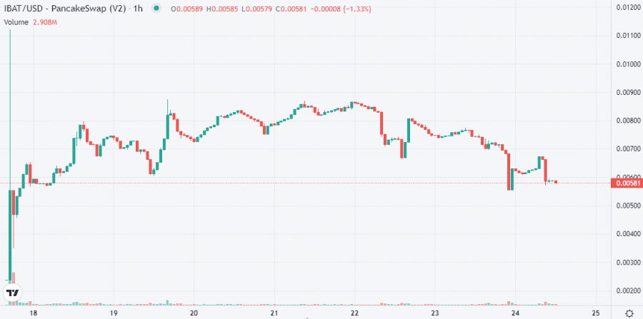 ibat chart 24.08