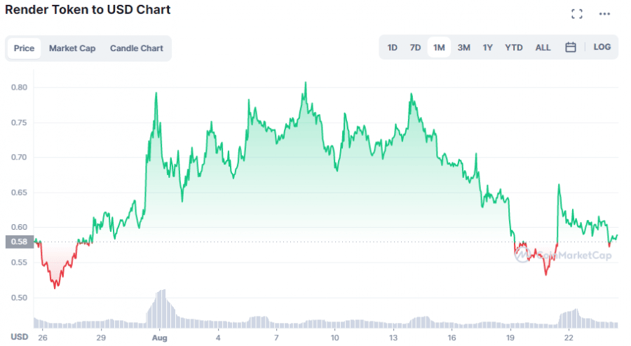 rndr chart 24.08