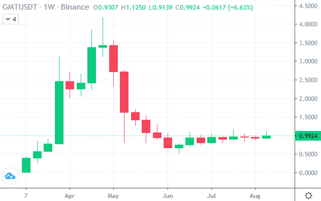 STEPN Price chart