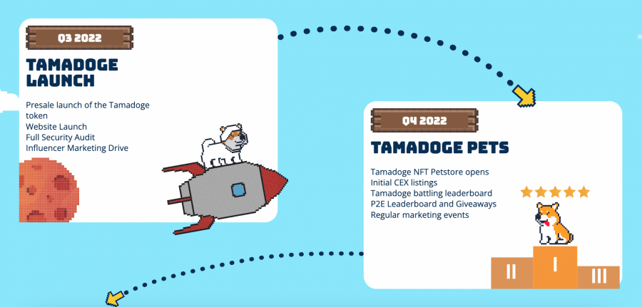 Tamadoge Roadmap