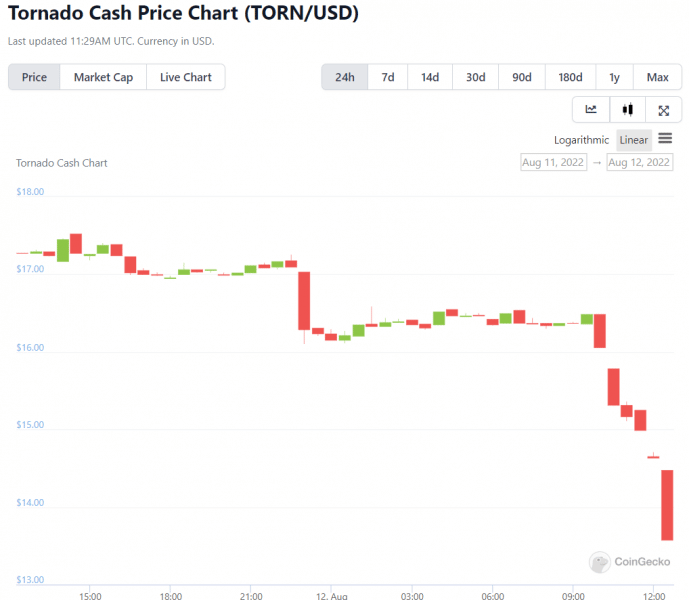 tornado cash chart1