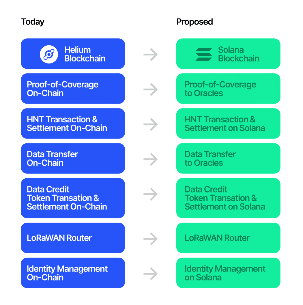 Helium Abandons Blockchain for Core Hotspot, Migrates Other Functions to  Solana - Business 2 Community