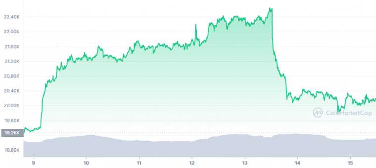 Bitcoin to US Dollar Chart