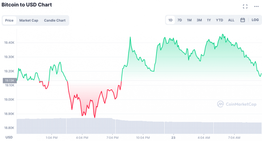 Bitcoin at $19K