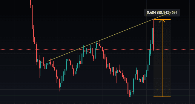 DeFiChain Crypto Support Levels