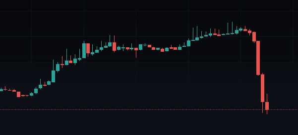 DeFiChain Crypto Price Levels