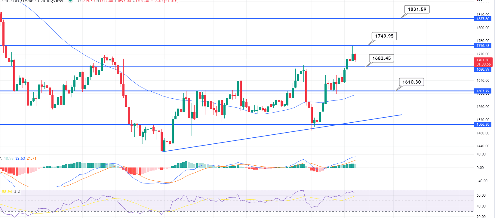 Ethereum-prijs