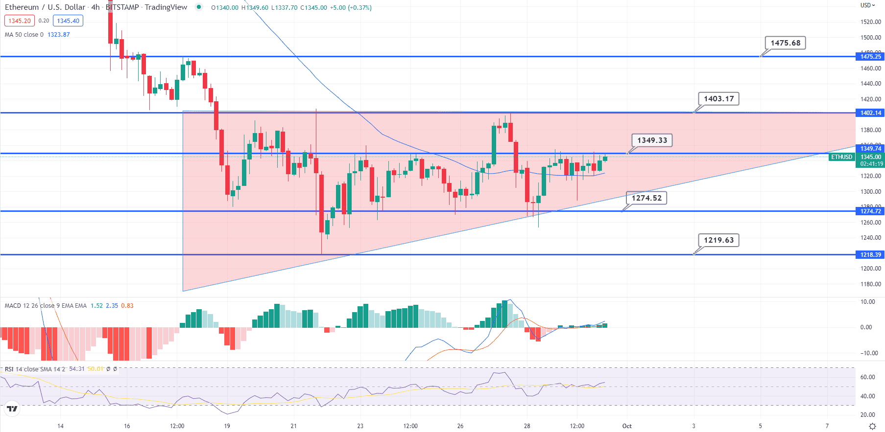 Ethereum-prijsstijging grafiek