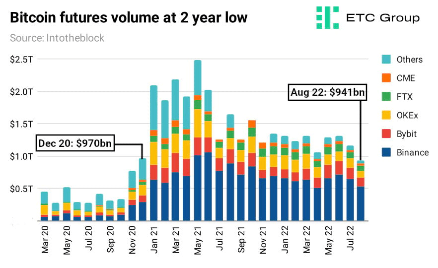 Bitcoin Futures Trading Volume Low