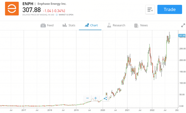 Enphase Energy Stock Chart