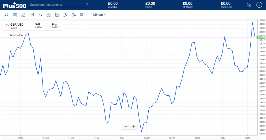 GBP:USD Plus500 chart