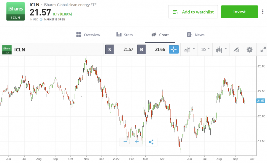 What is Green Energy Investing in December 2023?