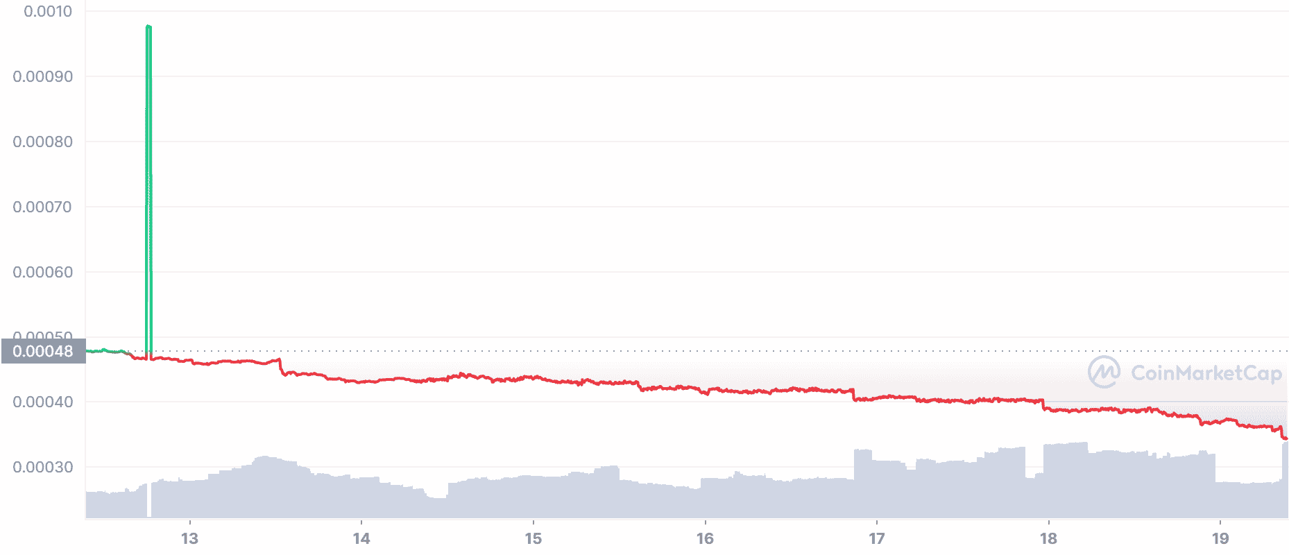 LBLOCK Price Chart