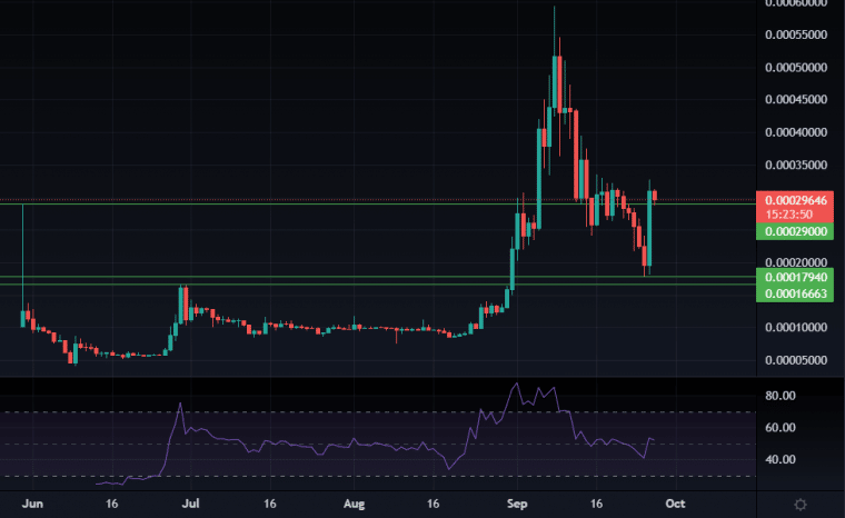 LUNC Price Chart 