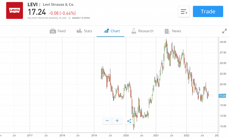 Levi Strauss Stock Chart