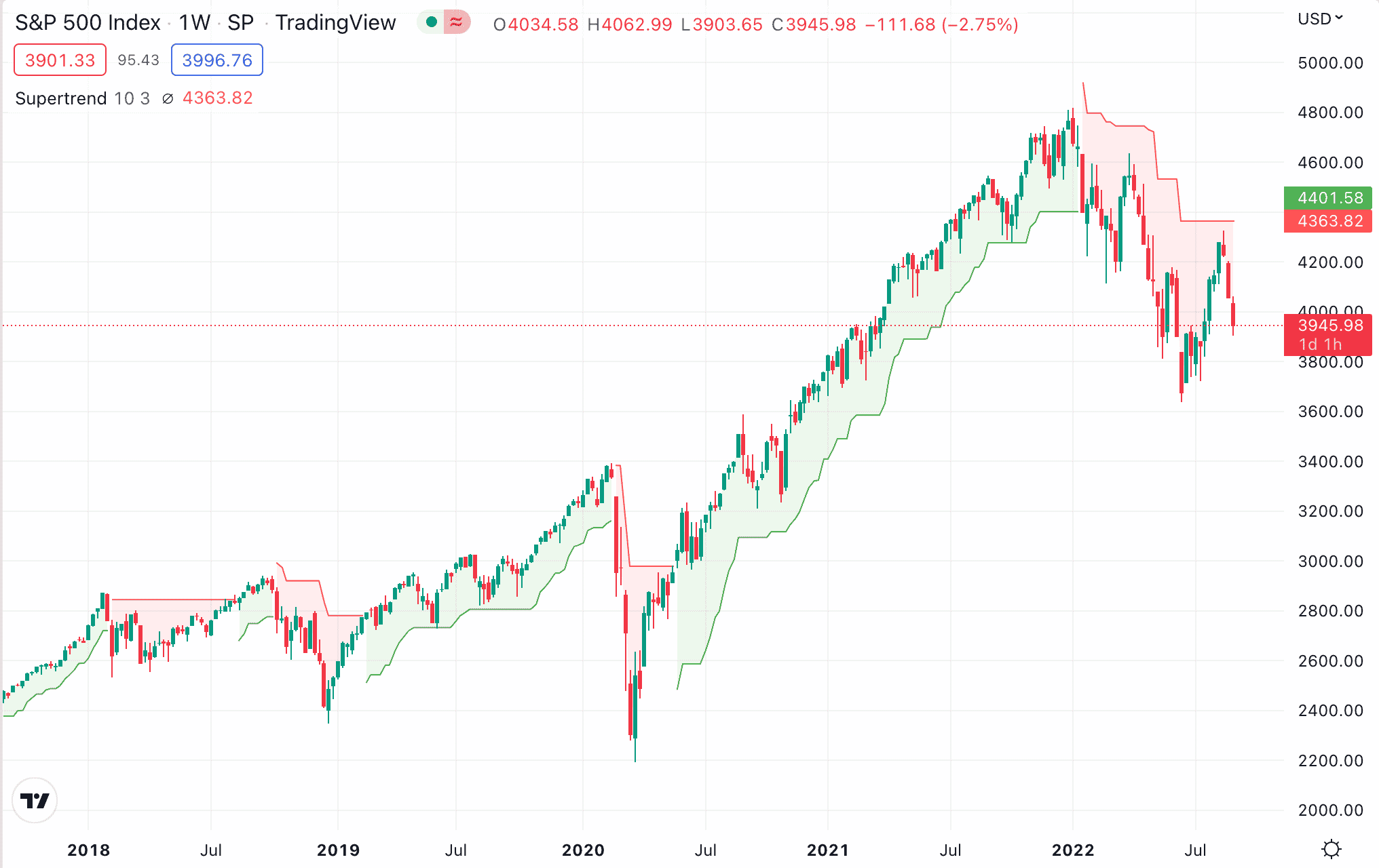 Sp 500 trend