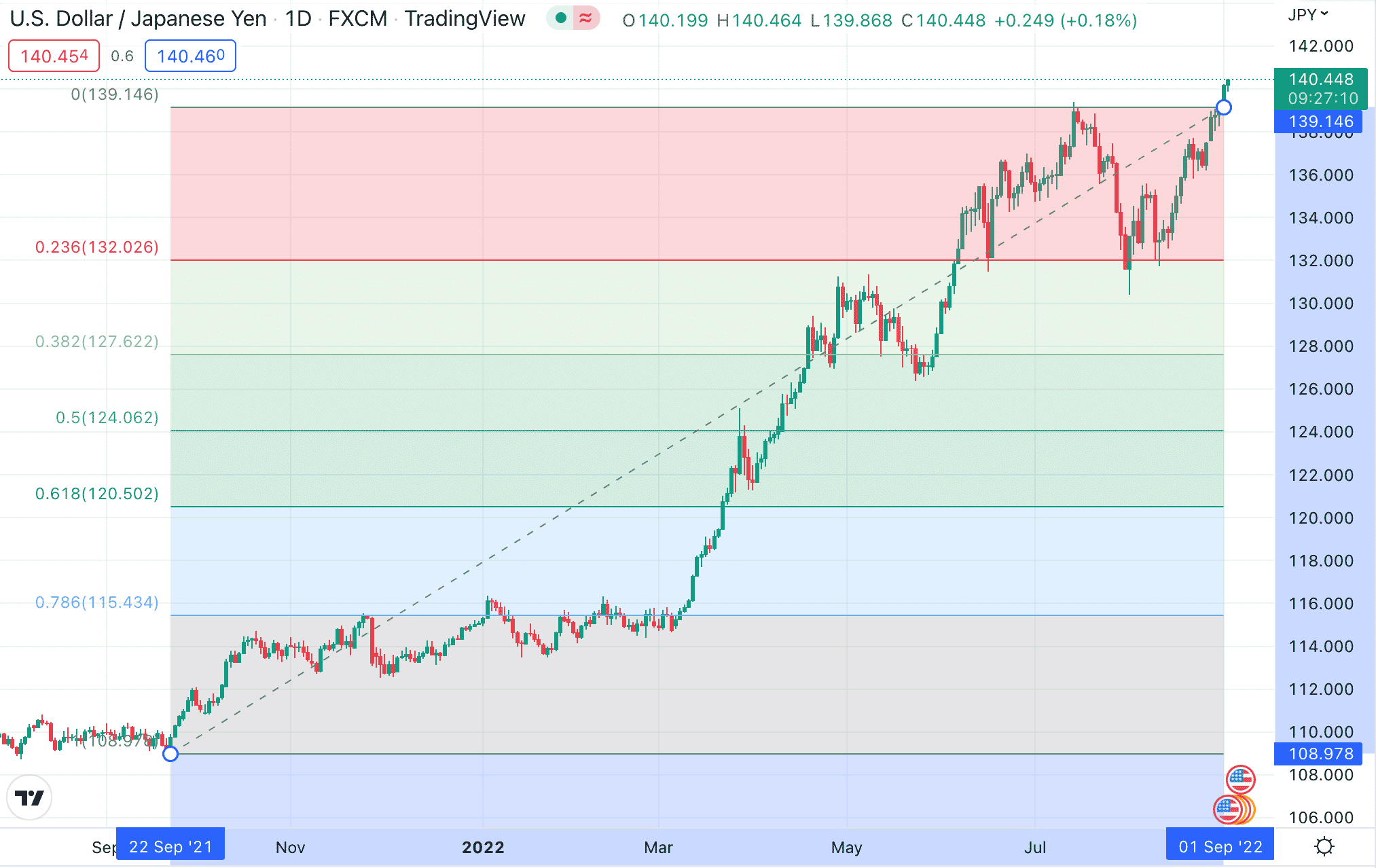 Fibonacci retracement
