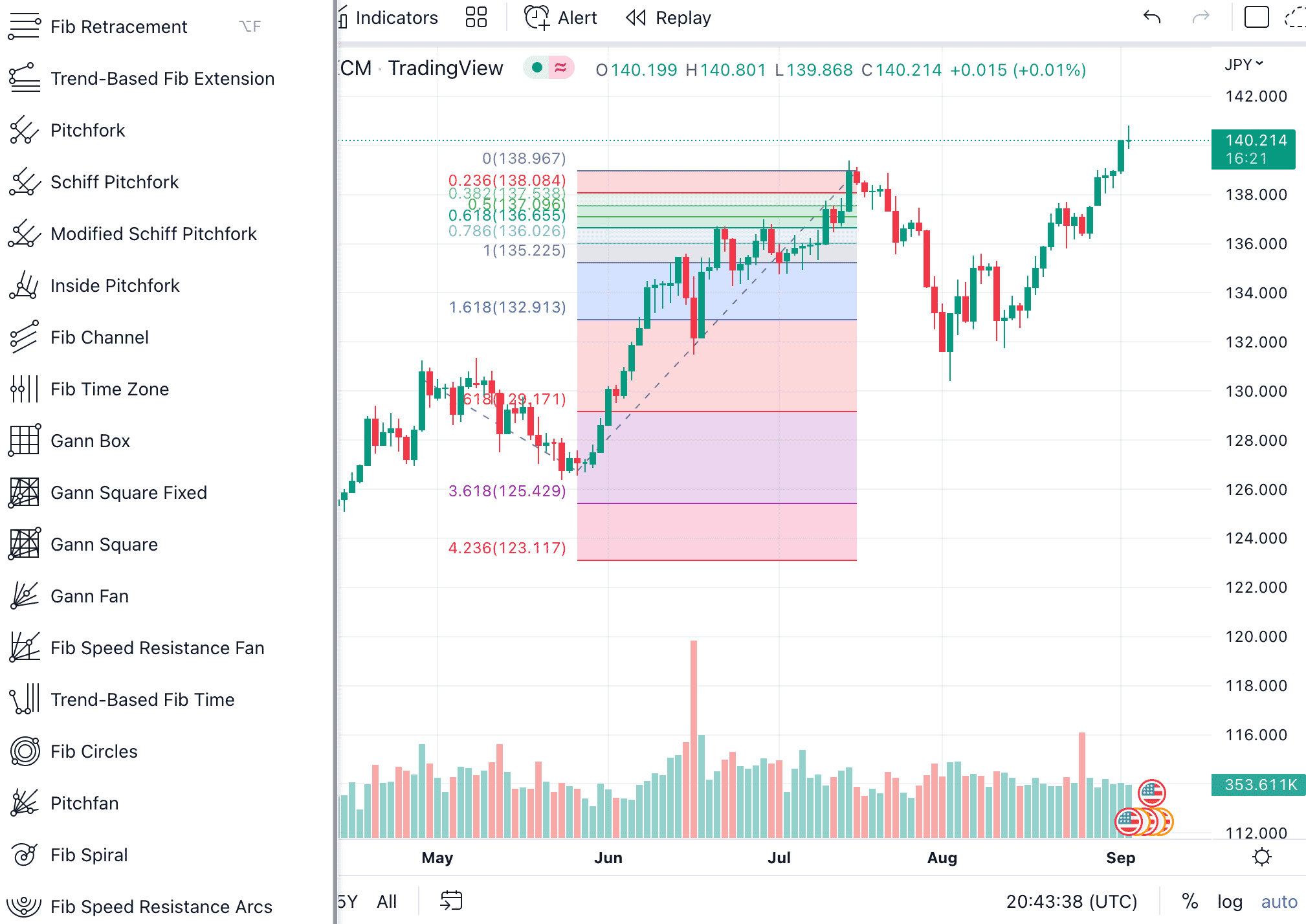 Fibonacci levels