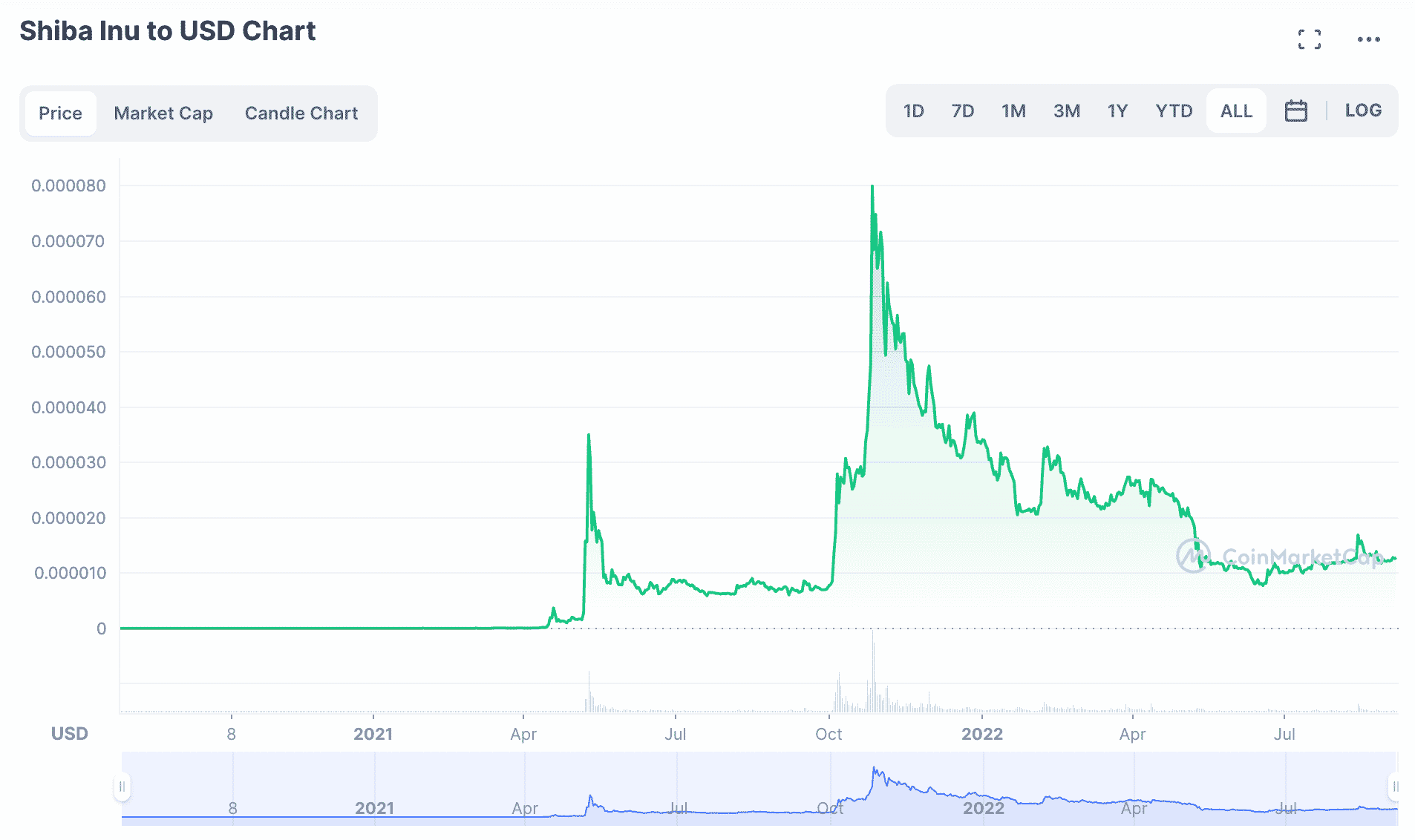 shiba inu price