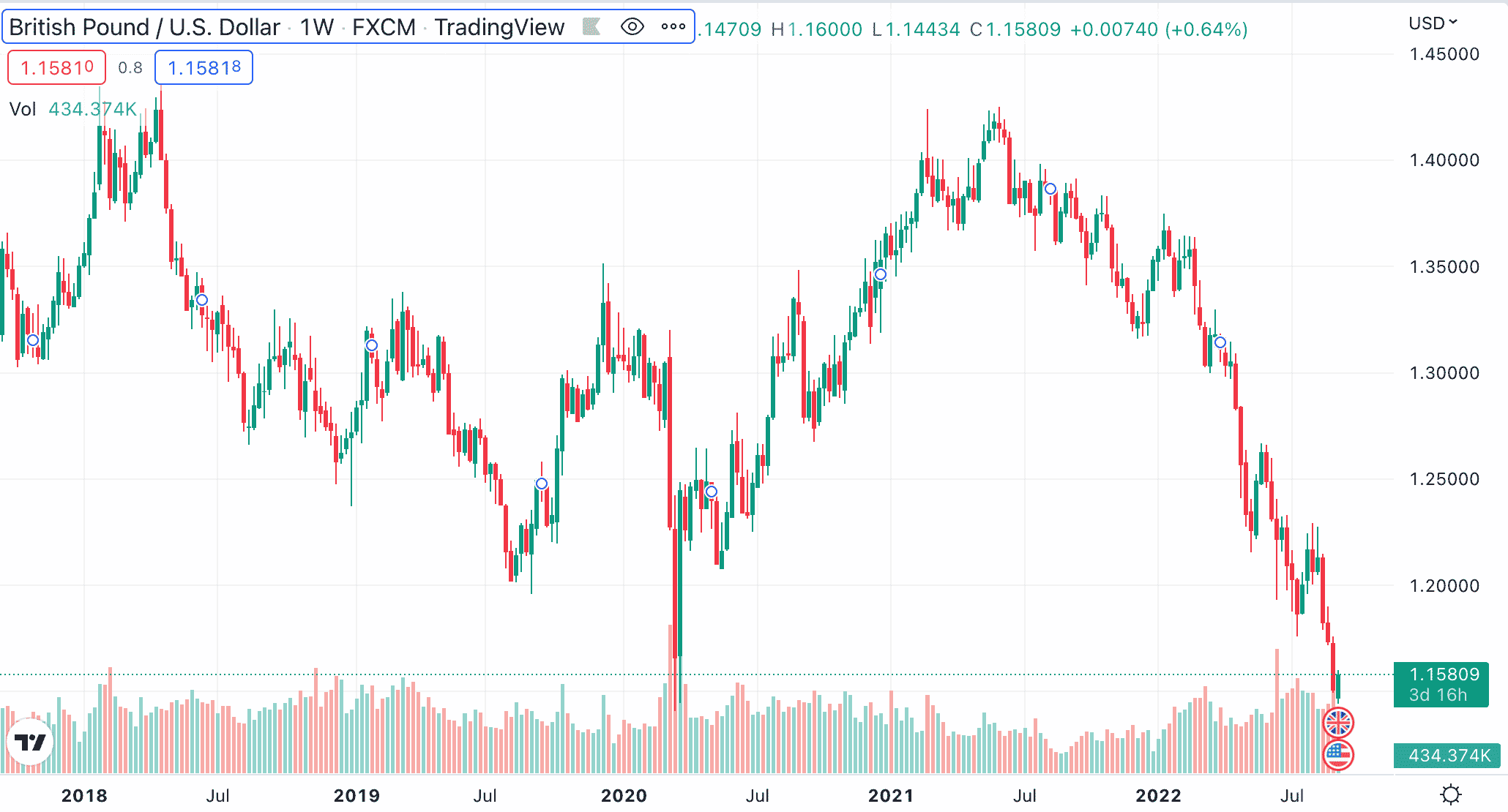 Swing Trading GBP/USD