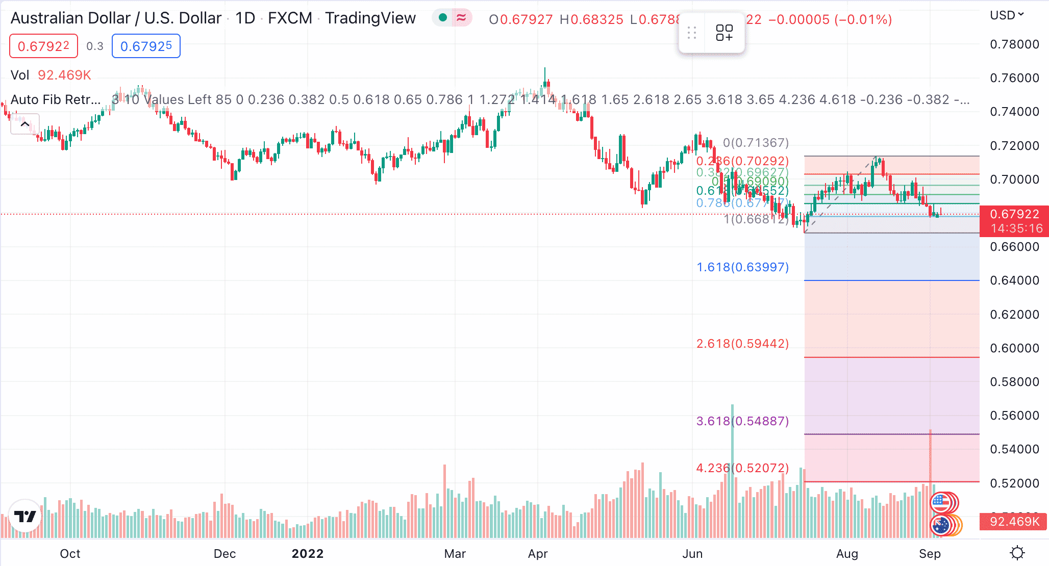 fibonacci retracement