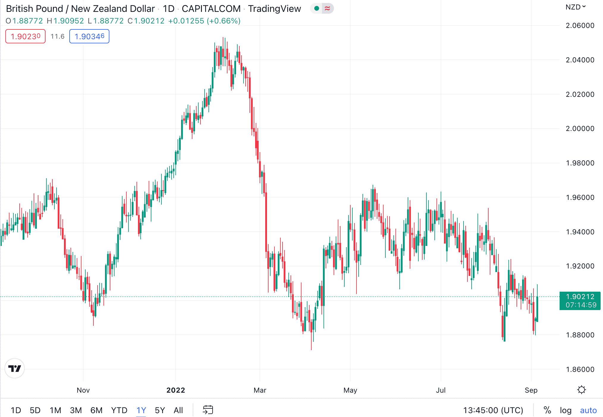 Most Volatile Forex Pairs to Trade in January 2024