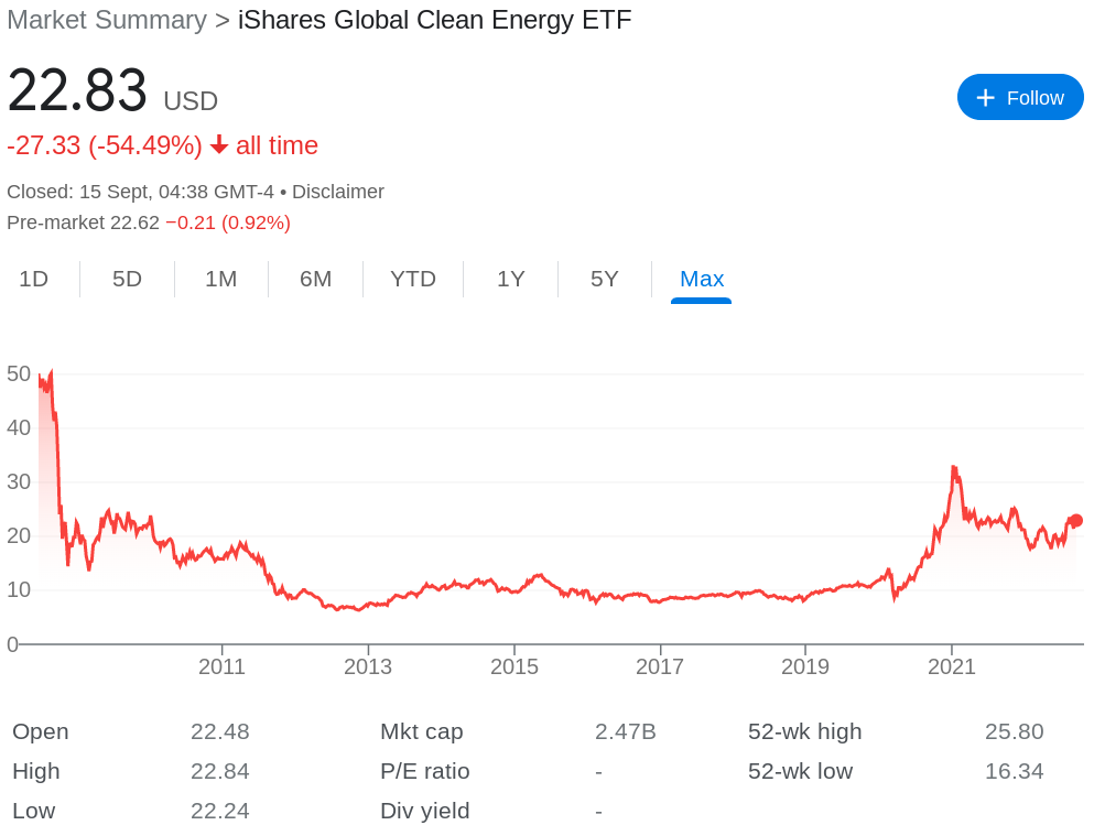 iShares Global Clean Energy ETF review
