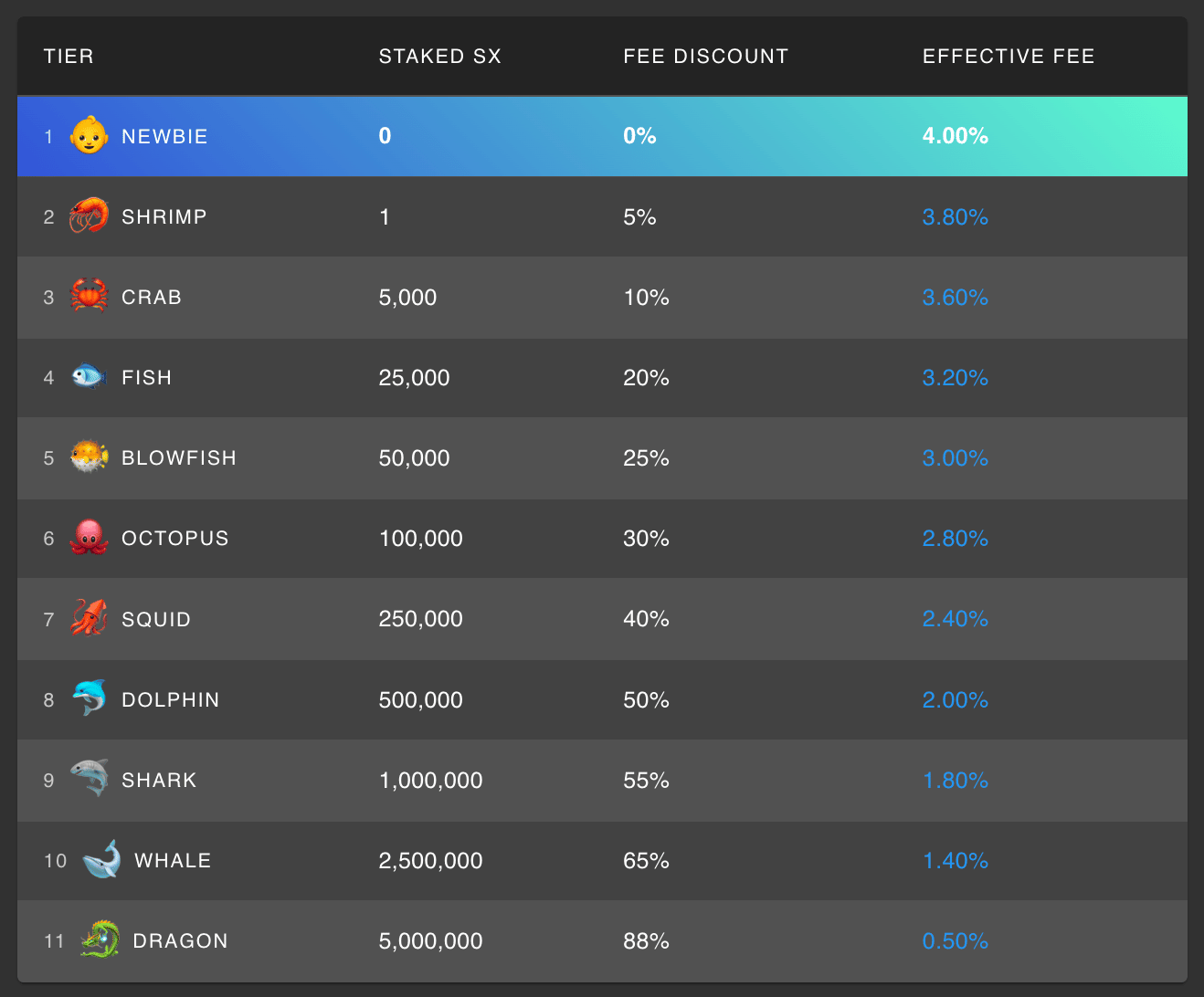 SX token fee reduction