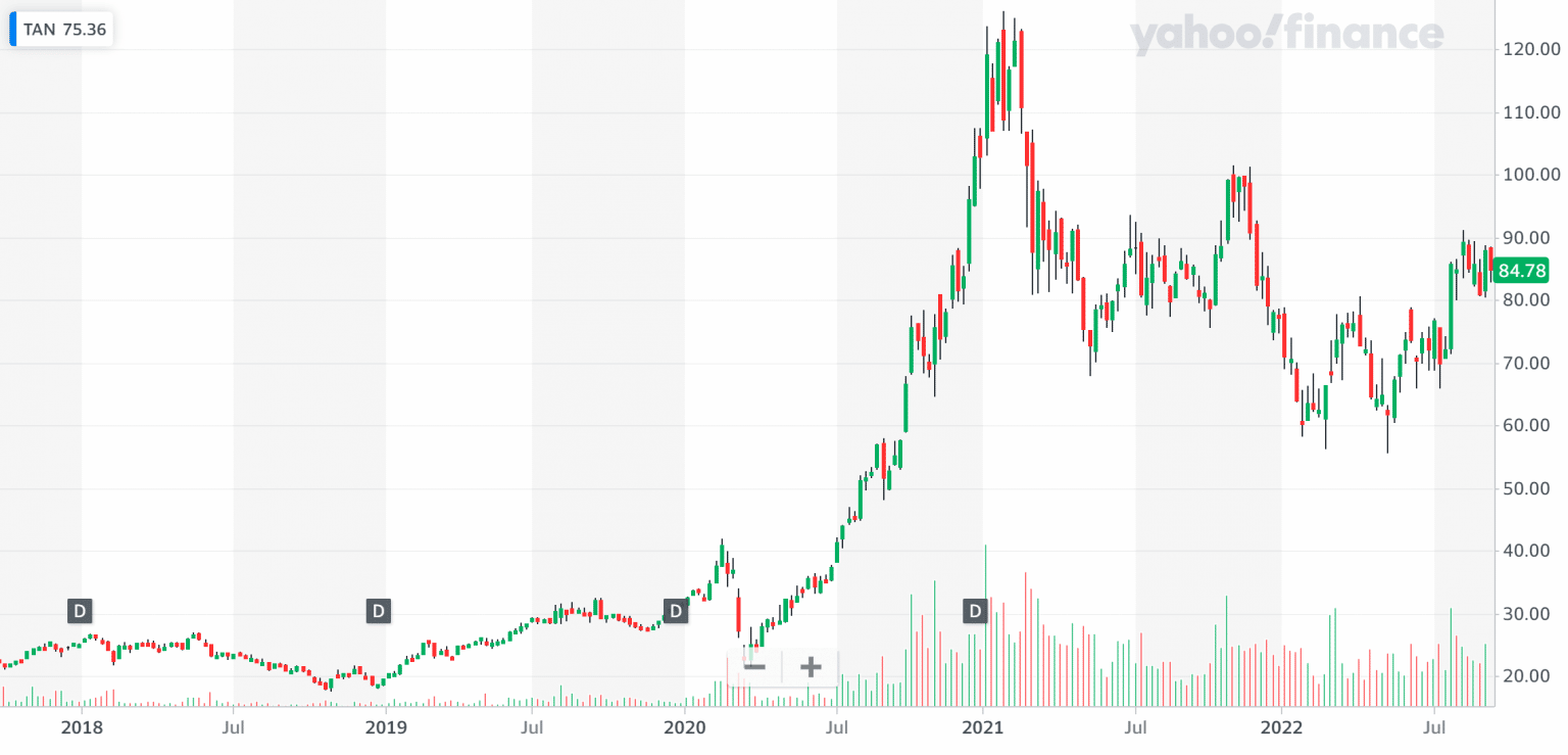 Best Green Investment Funds to Watch in September 2024