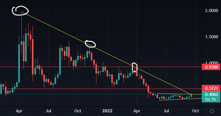 XRP Crypto Price Levels